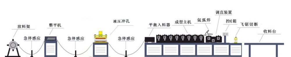 货架立柱冷弯成型机工(gōng)艺流程图