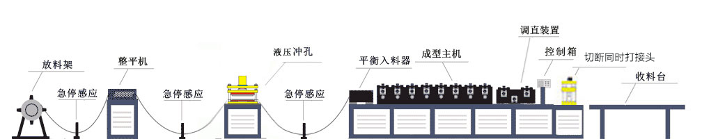 货架生产(chǎn)设备工(gōng)艺流程
