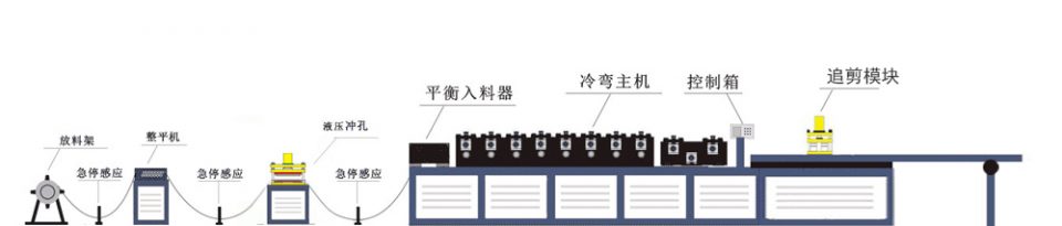 置物(wù)架边框冷弯成型机生产(chǎn)流程示意图