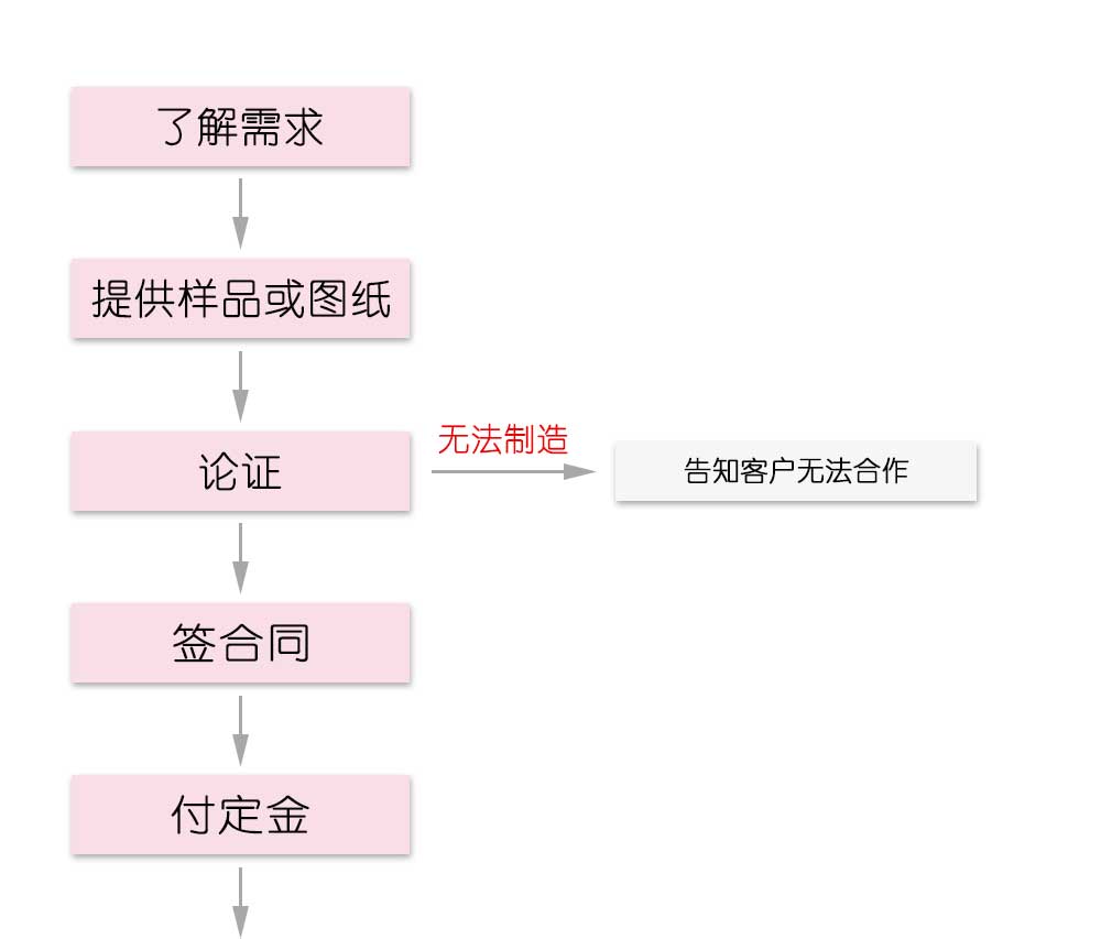 冷弯成型机定制流程(图一)