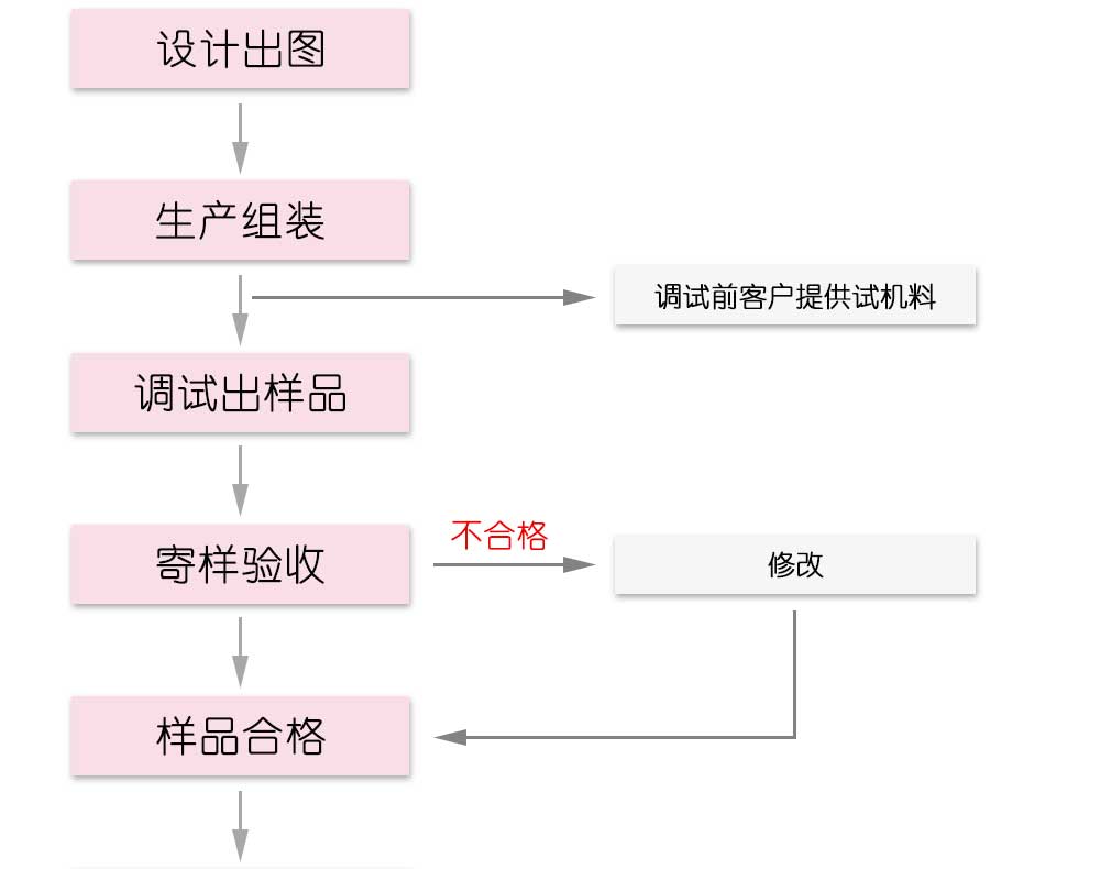 冷弯成型机定制流程(图二)